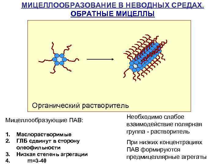 МИЦЕЛЛООБРАЗОВАНИЕ В НЕВОДНЫХ СРЕДАХ. ОБРАТНЫЕ МИЦЕЛЛЫ . . . Органический растворитель Мицеллообразующие ПАВ: 1.