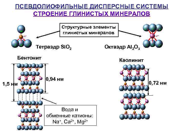 ПСЕВДОЛИОФИЛЬНЫЕ ДИСПЕРСНЫЕ СИСТЕМЫ СТРОЕНИЕ ГЛИНИСТЫХ МИНЕРАЛОВ Структурные элементы глинистых минералов Тетраэдр Si. O 2