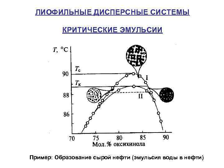 ЛИОФИЛЬНЫЕ ДИСПЕРСНЫЕ СИСТЕМЫ КРИТИЧЕСКИЕ ЭМУЛЬСИИ Пример: Образование сырой нефти (эмульсия воды в нефти) 