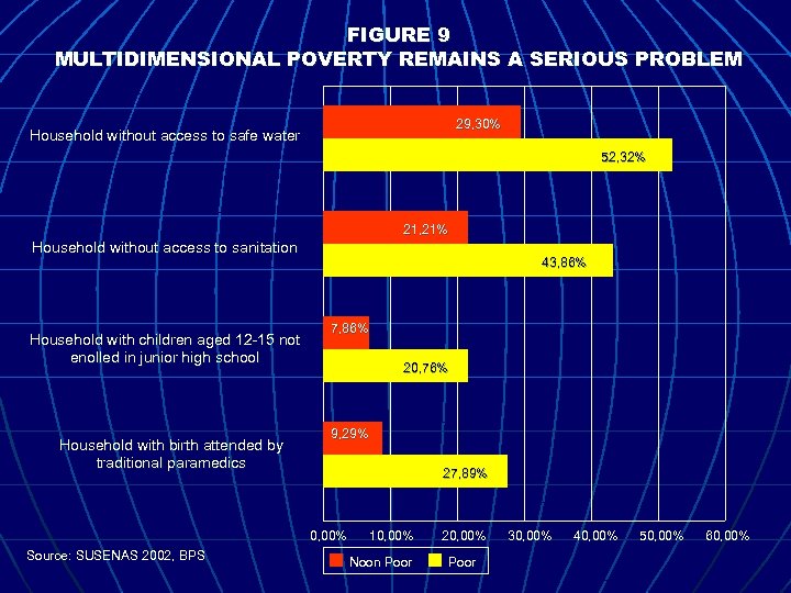 FIGURE 9 MULTIDIMENSIONAL POVERTY REMAINS A SERIOUS PROBLEM 29, 30% Household without access to