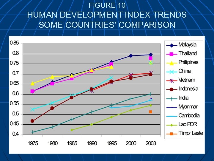 FIGURE 10 HUMAN DEVELOPMENT INDEX TRENDS SOME COUNTRIES’ COMPARISON 