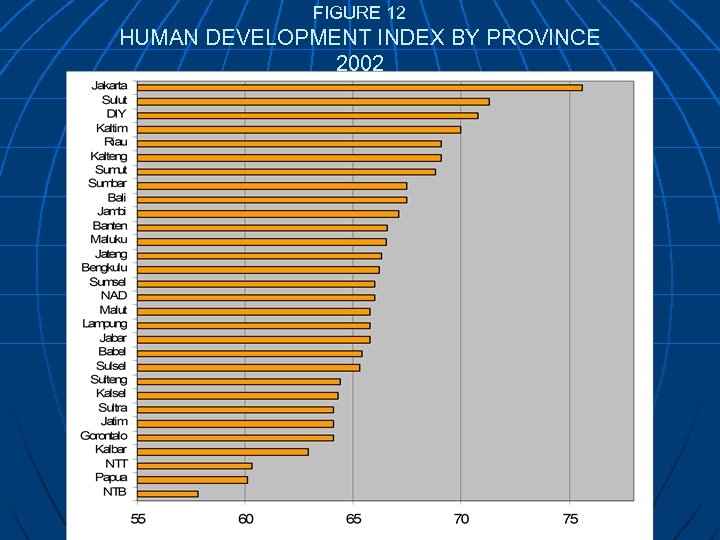 FIGURE 12 HUMAN DEVELOPMENT INDEX BY PROVINCE 2002 