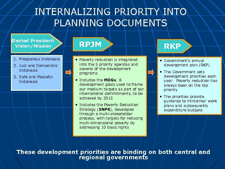 INTERNALIZING PRIORITY INTO PLANNING DOCUMENTS Elected President Vision/Mission 1. Prosperous Indonesia 2. Just and