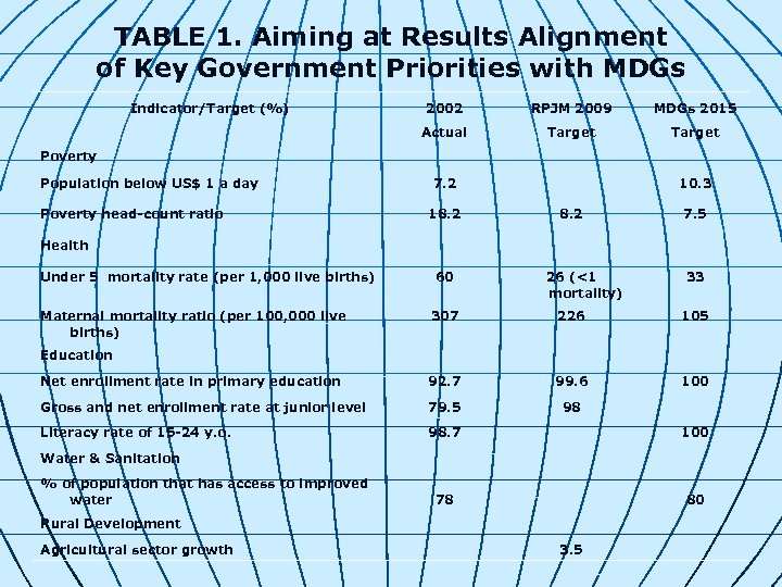 TABLE 1. Aiming at Results Alignment of Key Government Priorities with MDGs Indicator/Target (%)