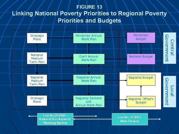 FIGURE 13 Linking National Poverty Priorities to Regional Poverty Priorities and Budgets Ministries’ Budget