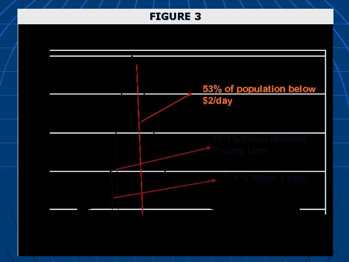 FIGURE 3 53% of population below $2/day 15. 1% below National Poverty Line 7.