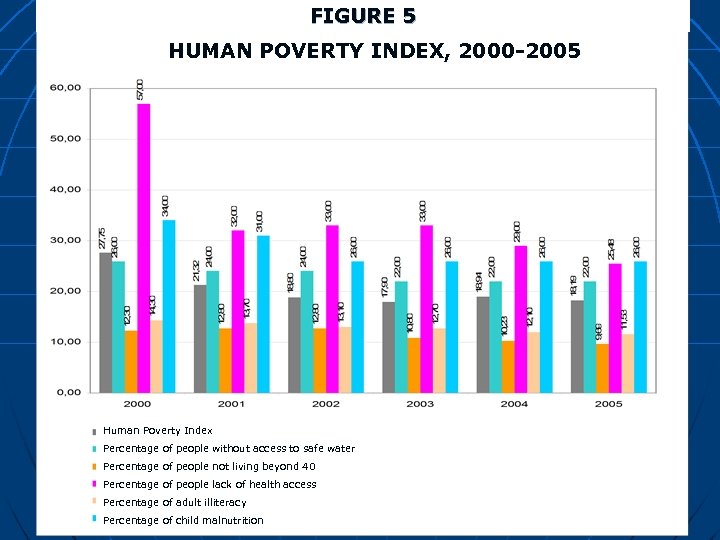 FIGURE 5 HUMAN POVERTY INDEX, 2000 -2005 Human Poverty Index Percentage of people without