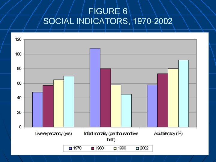 FIGURE 6 SOCIAL INDICATORS, 1970 -2002 