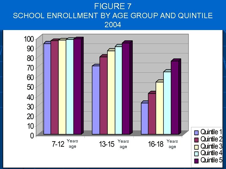 FIGURE 7 SCHOOL ENROLLMENT BY AGE GROUP AND QUINTILE 2004 Years age 