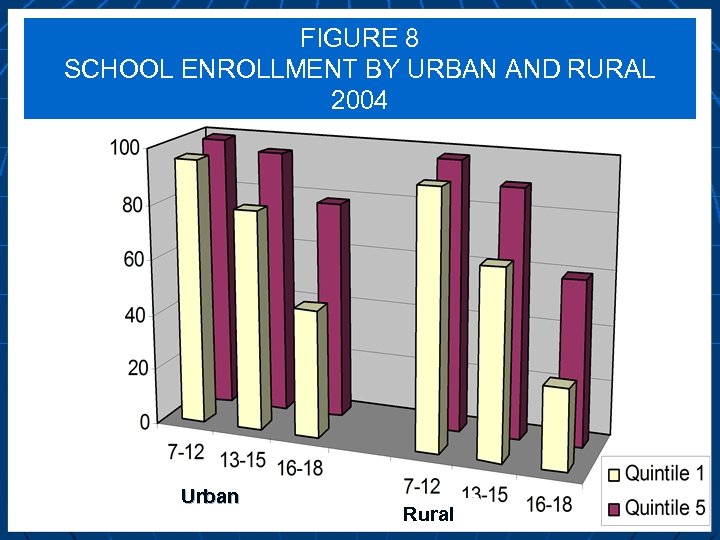 FIGURE 8 SCHOOL ENROLLMENT BY URBAN AND RURAL 2004 Urban Rural 