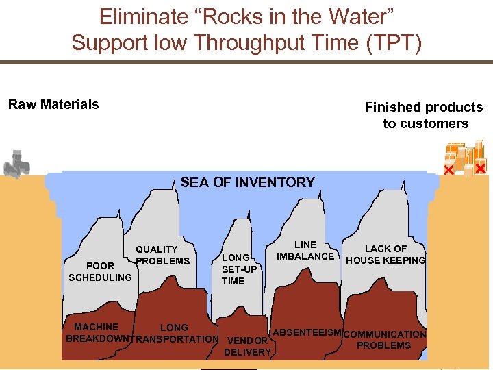 Eliminate “Rocks in the Water” Support low Throughput Time (TPT) Raw Materials Finished products