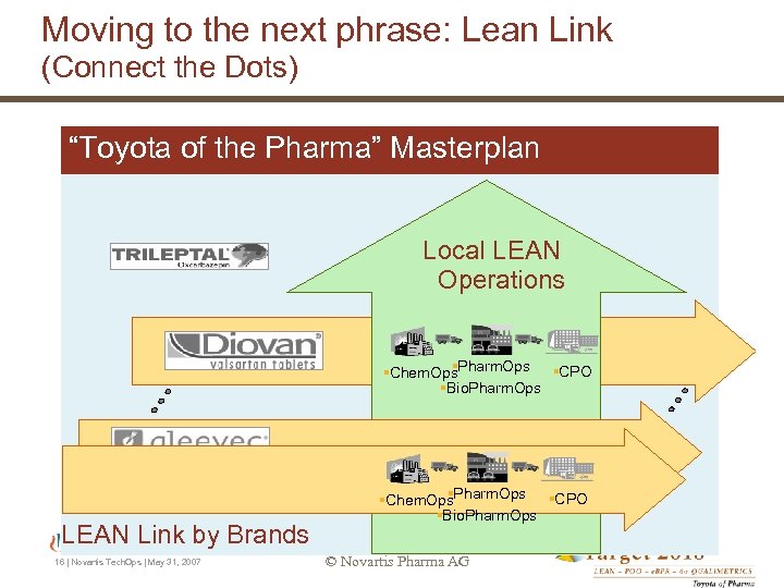 Moving to the next phrase: Lean Link (Connect the Dots) “Toyota of the Pharma”