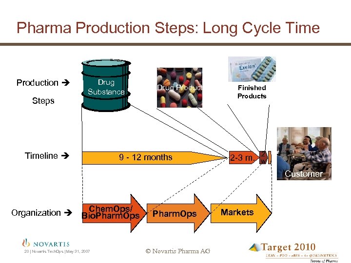 Pharma Production Steps: Long Cycle Time Production Steps Drug Substance Timeline Drug Product 9