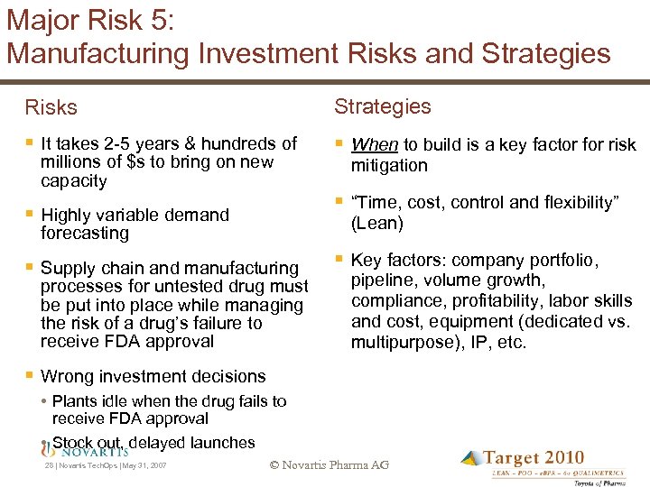 Major Risk 5: Manufacturing Investment Risks and Strategies Risks Strategies § It takes 2