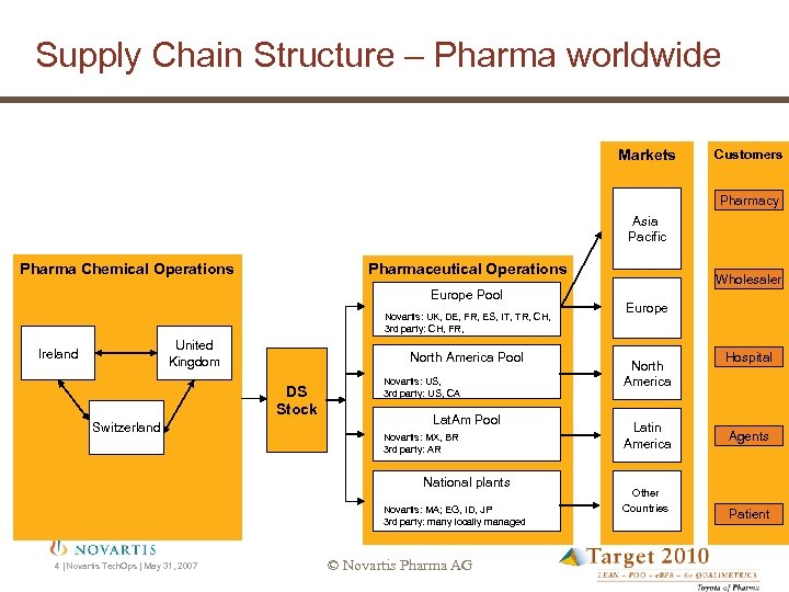 Supply Chain Structure – Pharma worldwide Markets Customers Pharmacy Asia Pacific Pharma Chemical Operations