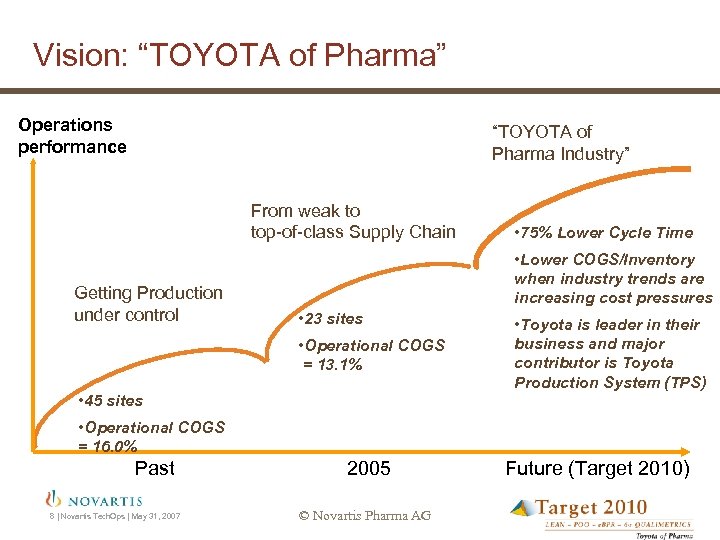 Vision: “TOYOTA of Pharma” Operations performance “TOYOTA of Pharma Industry” From weak to top-of-class