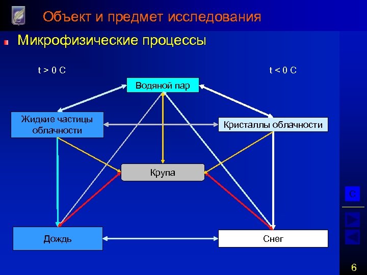 Объект и предмет исследования Микрофизические процессы t>0 C t<0 C Водяной пар Жидкие частицы