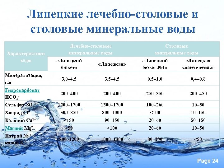 Минеральные воды погода на год. Таблица минерализации питьевой воды. Показатели минеральной воды. Показатели минерализации воды. Классификация Минеральных вод.