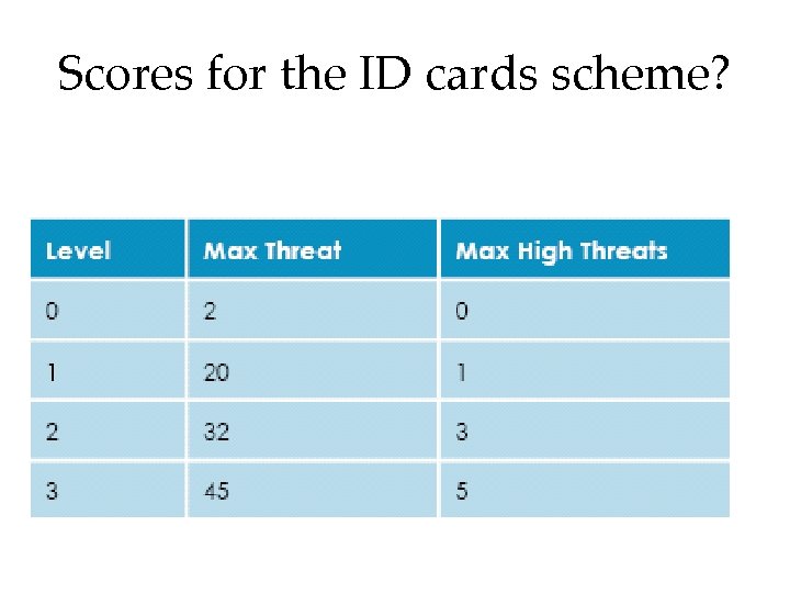 Scores for the ID cards scheme? 