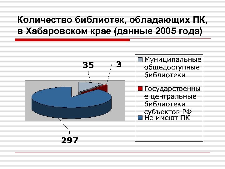 Количество библиотек, обладающих ПК, в Хабаровском крае (данные 2005 года) 