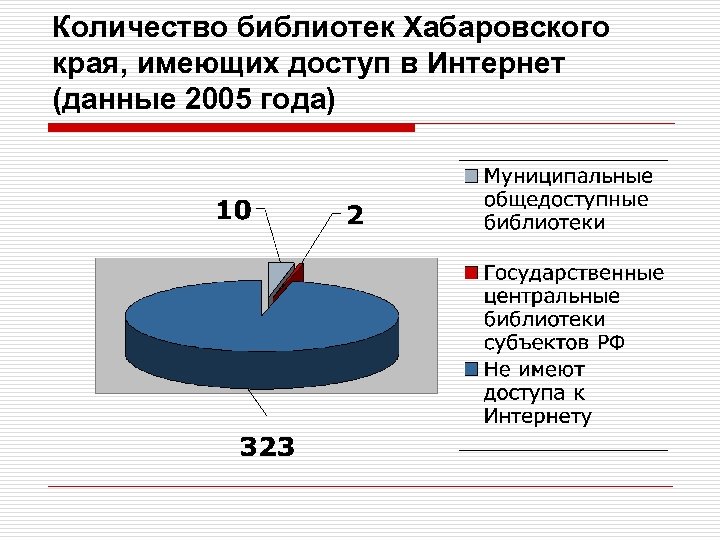 Количество библиотек Хабаровского края, имеющих доступ в Интернет (данные 2005 года) 