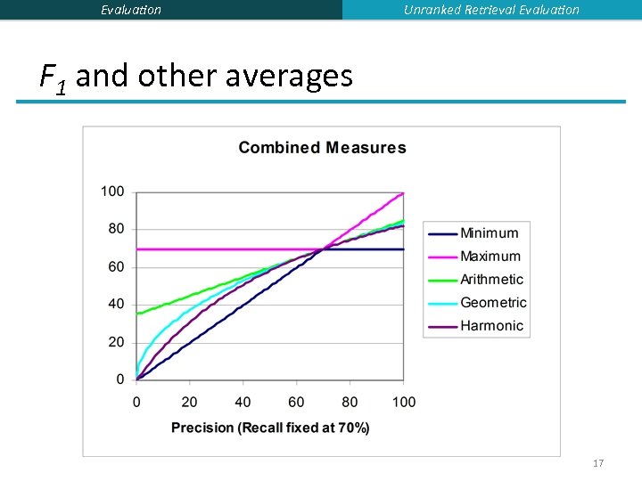Evaluation Unranked Retrieval Evaluation F 1 and other averages 17 