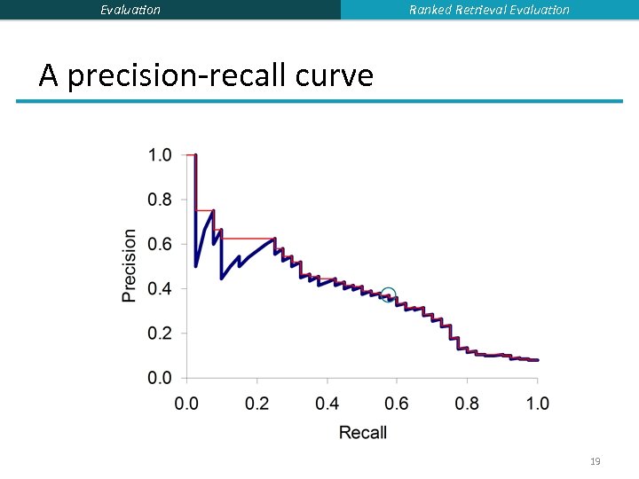 Evaluation Ranked Retrieval Evaluation A precision-recall curve 19 