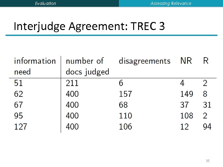 Evaluation Assessing Relevance Interjudge Agreement: TREC 3 35 
