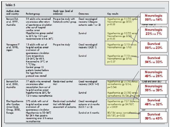 Summary of Studies Neurologic 50% vs 14% Neurologic 23% vs 7% Survival 50% vs