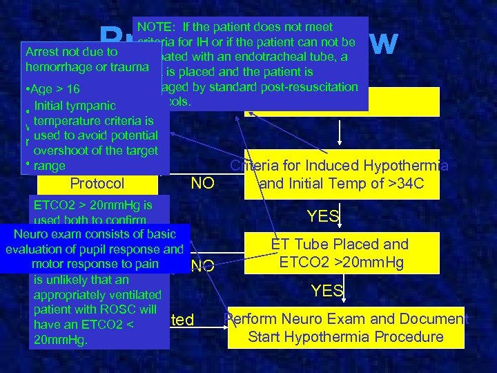 Protocol Review NOTE: If the patient does not meet criteria for IH or if