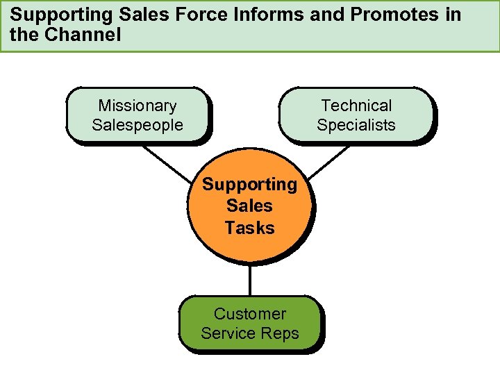 Supporting Sales Force Informs and Promotes in the Channel Missionary Salespeople Technical Specialists Supporting