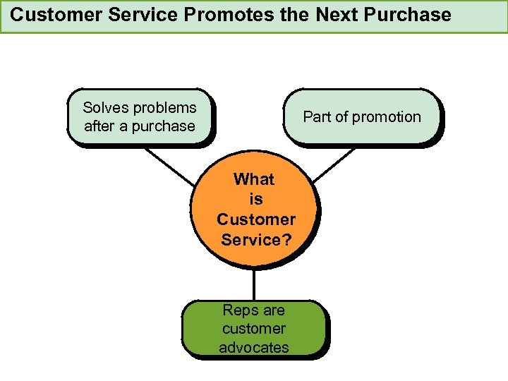 Customer Service Promotes the Next Purchase Technical Part of promotion Specialists Solves problems after