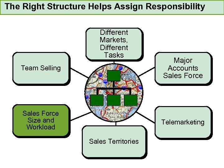 The Right Structure Helps Assign Responsibility Different Markets, Different Tasks Team Selling Major Accounts