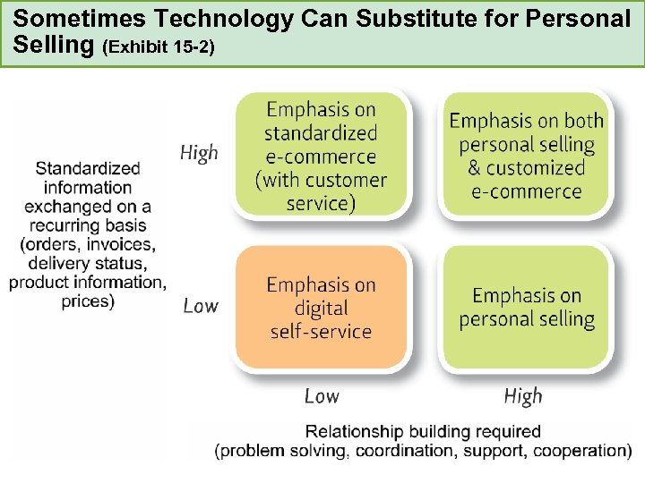 Sometimes Technology Can Substitute for Personal Selling (Exhibit 15 -2) 