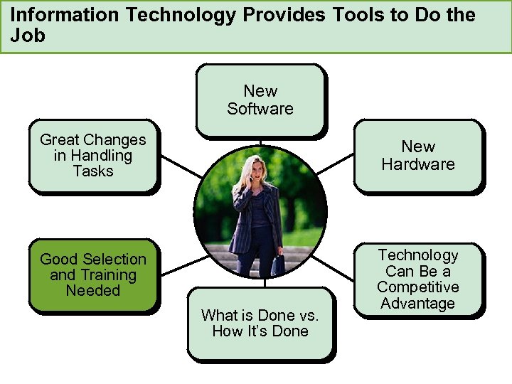 Information Technology Provides Tools to Do the Job New Software Great Changes in Handling