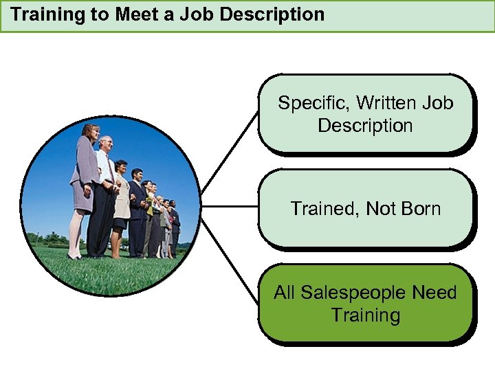 Training to Meet a Job Description Specific, Written Job Description Trained, Not Born All