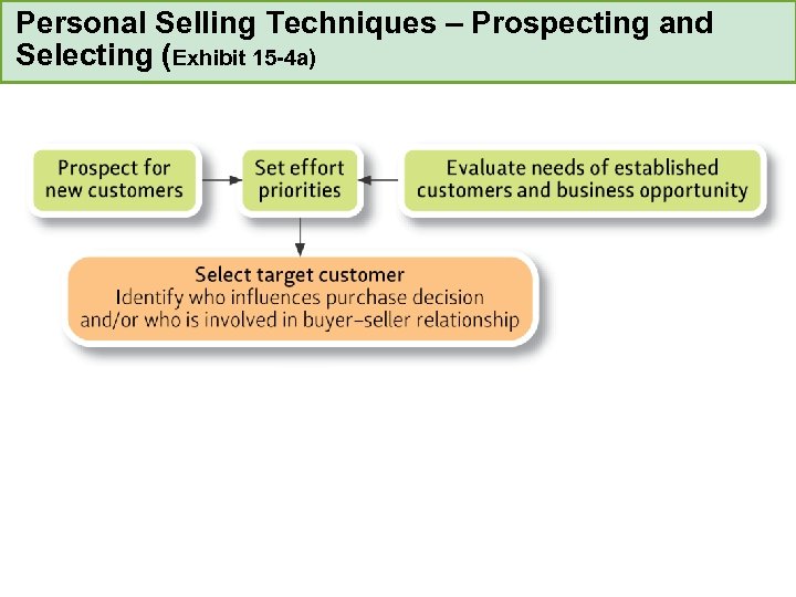 Personal Selling Techniques – Prospecting and Selecting (Exhibit 15 -4 a) 