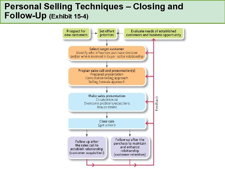 Personal Selling Techniques – Closing and Follow-Up (Exhibit 15 -4) 