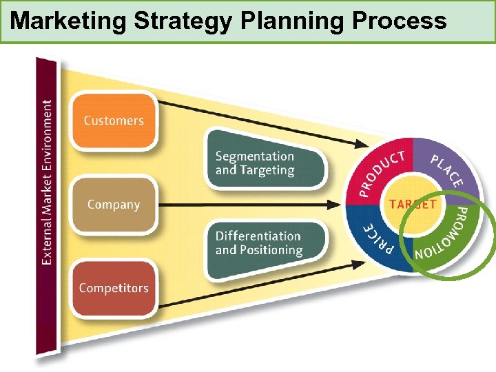 Marketing Strategy Planning Process 