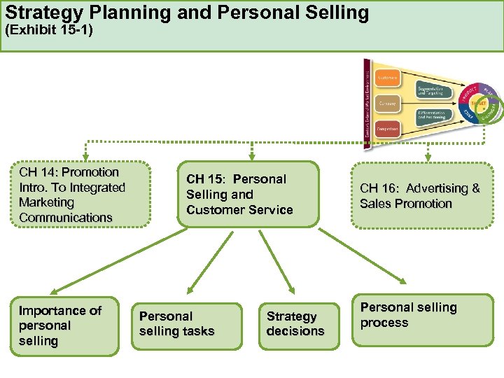 Strategy Planning and Personal Selling (Exhibit 15 -1) CH 14: Promotion Intro. To Integrated