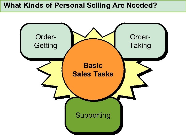 What Kinds of Personal Selling Are Needed? Order. Getting Order. Taking Basic Sales Tasks