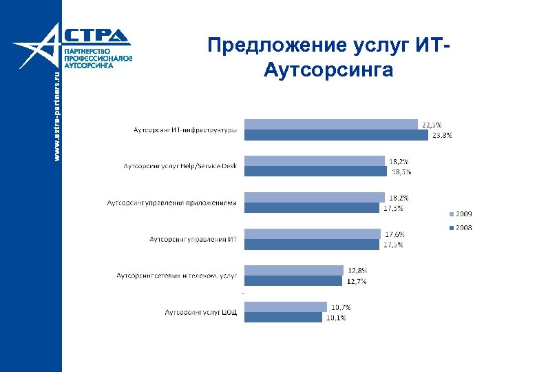 Предложение услуг ИТАутсорсинга 