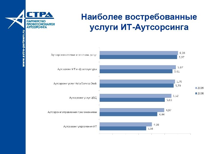 Наиболее востребованные услуги ИТ-Аутсорсинга 