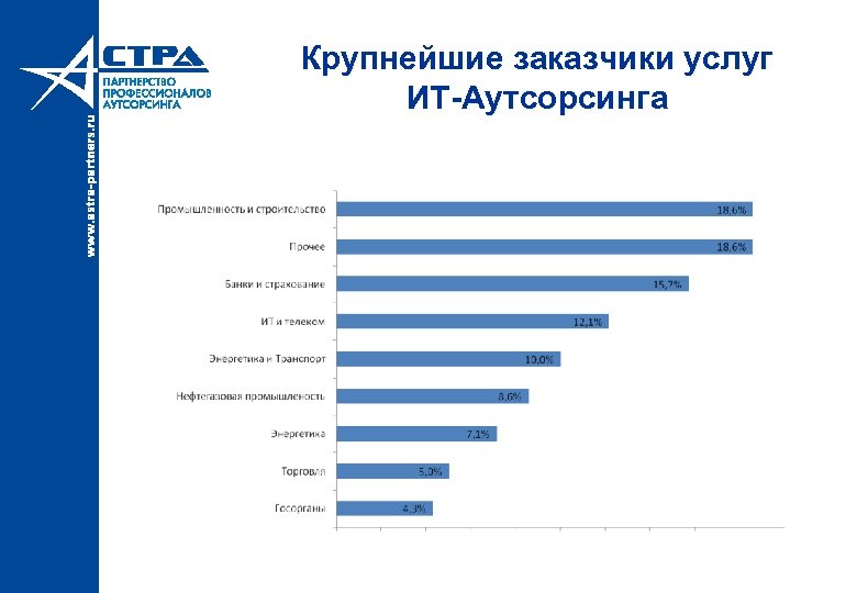 Крупнейшие заказчики услуг ИТ-Аутсорсинга 