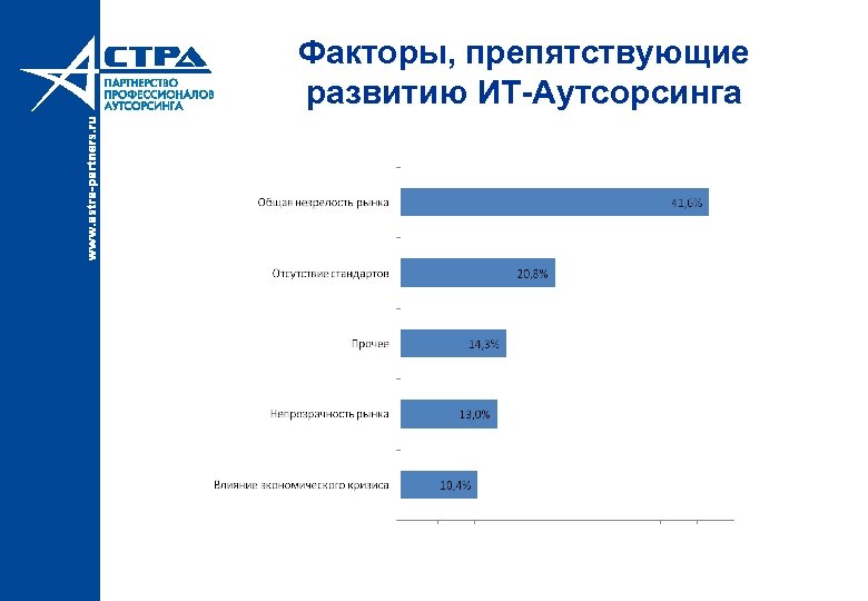 Факторы, препятствующие развитию ИТ-Аутсорсинга 
