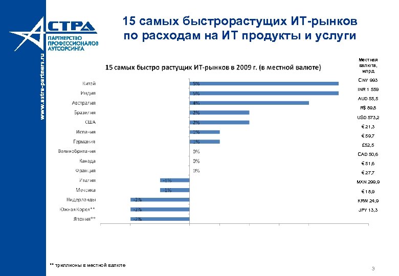 15 самых быстрорастущих ИТ-рынков по расходам на ИТ продукты и услуги Местная валюта, млрд