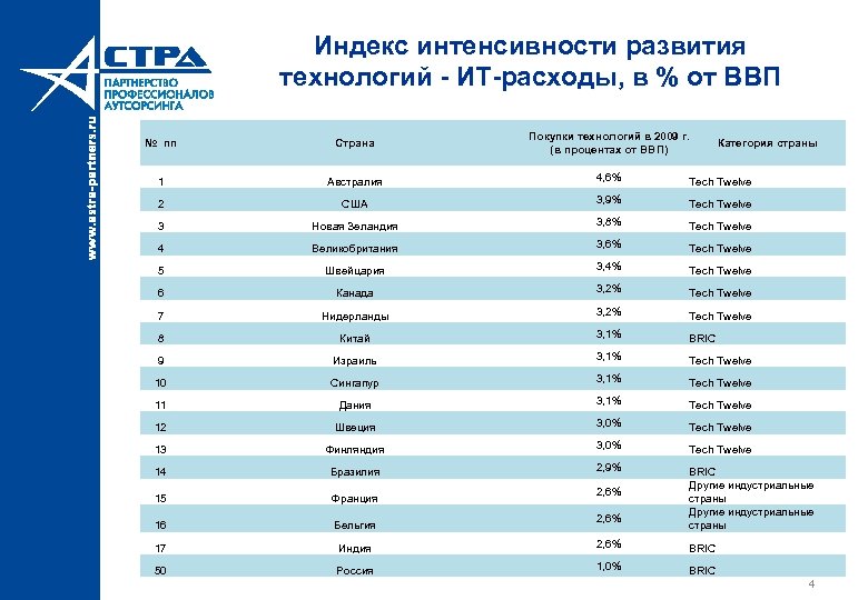Индекс интенсивности развития технологий - ИТ-расходы, в % от ВВП № пп Страна Покупки