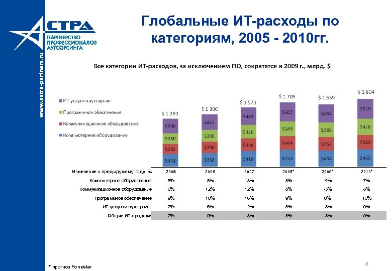 Глобальные ИТ-расходы по категориям, 2005 - 2010 гг. Изменение к предыдущему году, % 2005