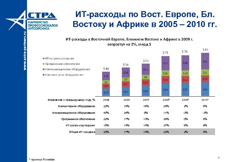 ИТ-расходы по Вост. Европе, Бл. Востоку и Африке в 2005 – 2010 гг. Изменение