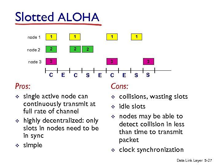 Slotted ALOHA node 1 1 1 node 2 2 2 node 3 3 C